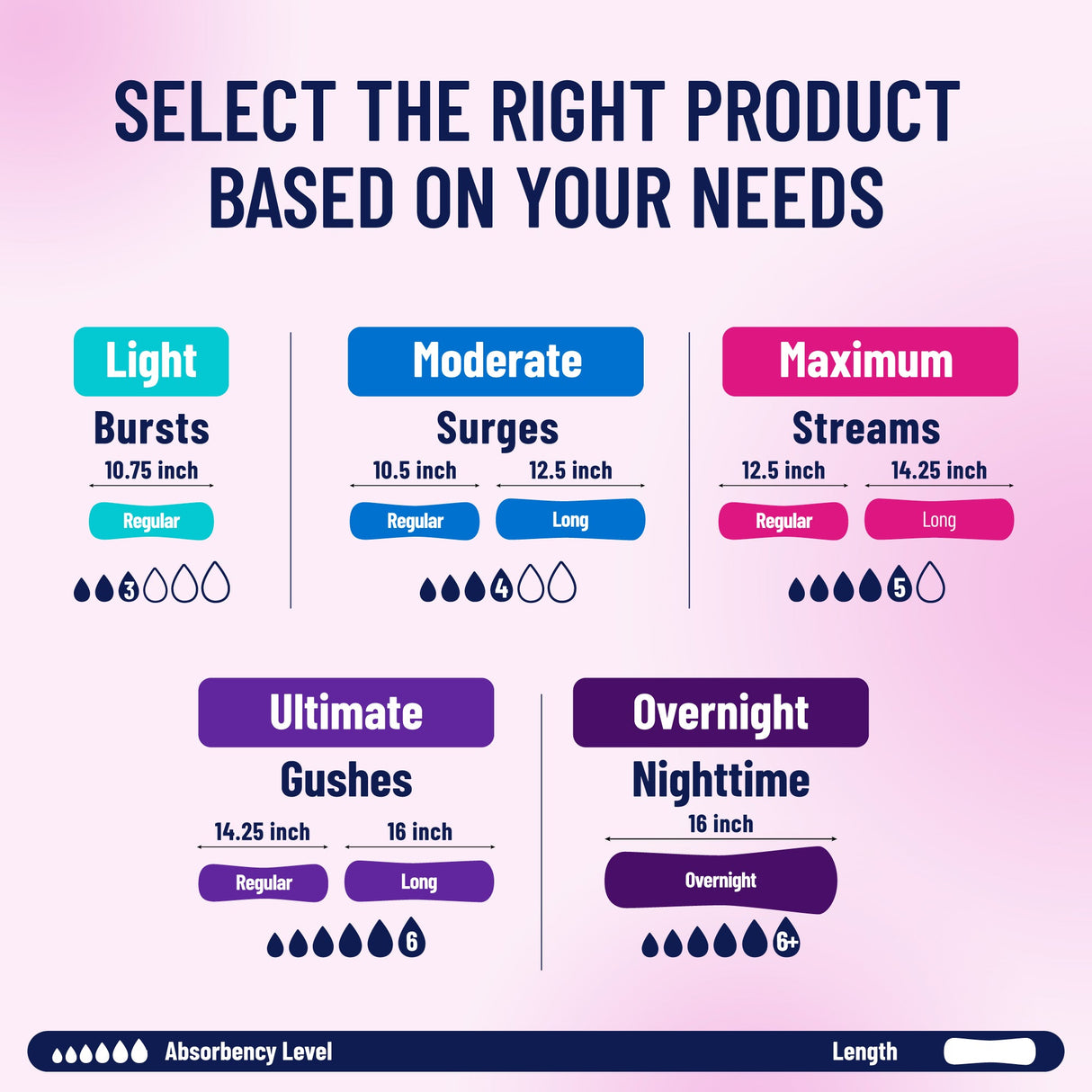 Prevail® Bladder Control Pad - Overnight