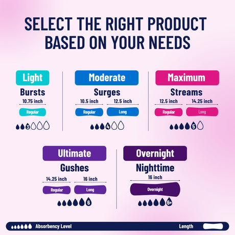 Prevail® Bladder Control Pad - Overnight