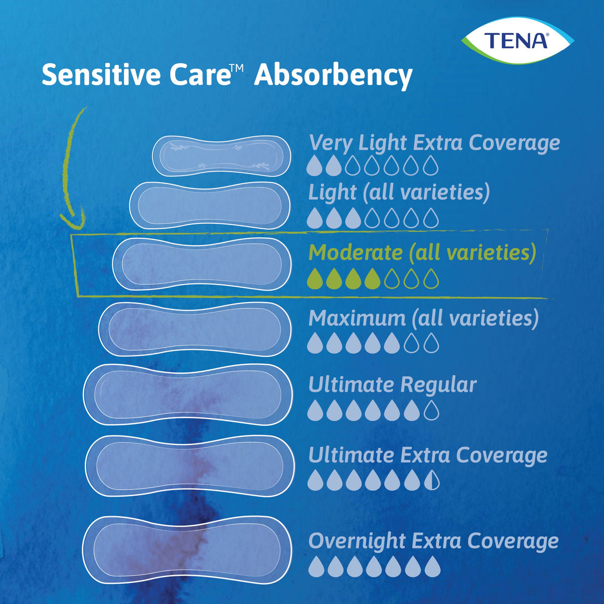 TENA Sensitive Care Bladder Leakage Pad for Women, Moderate Absorbency