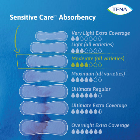 TENA Sensitive Care Bladder Leakage Pad for Women, Moderate Absorbency