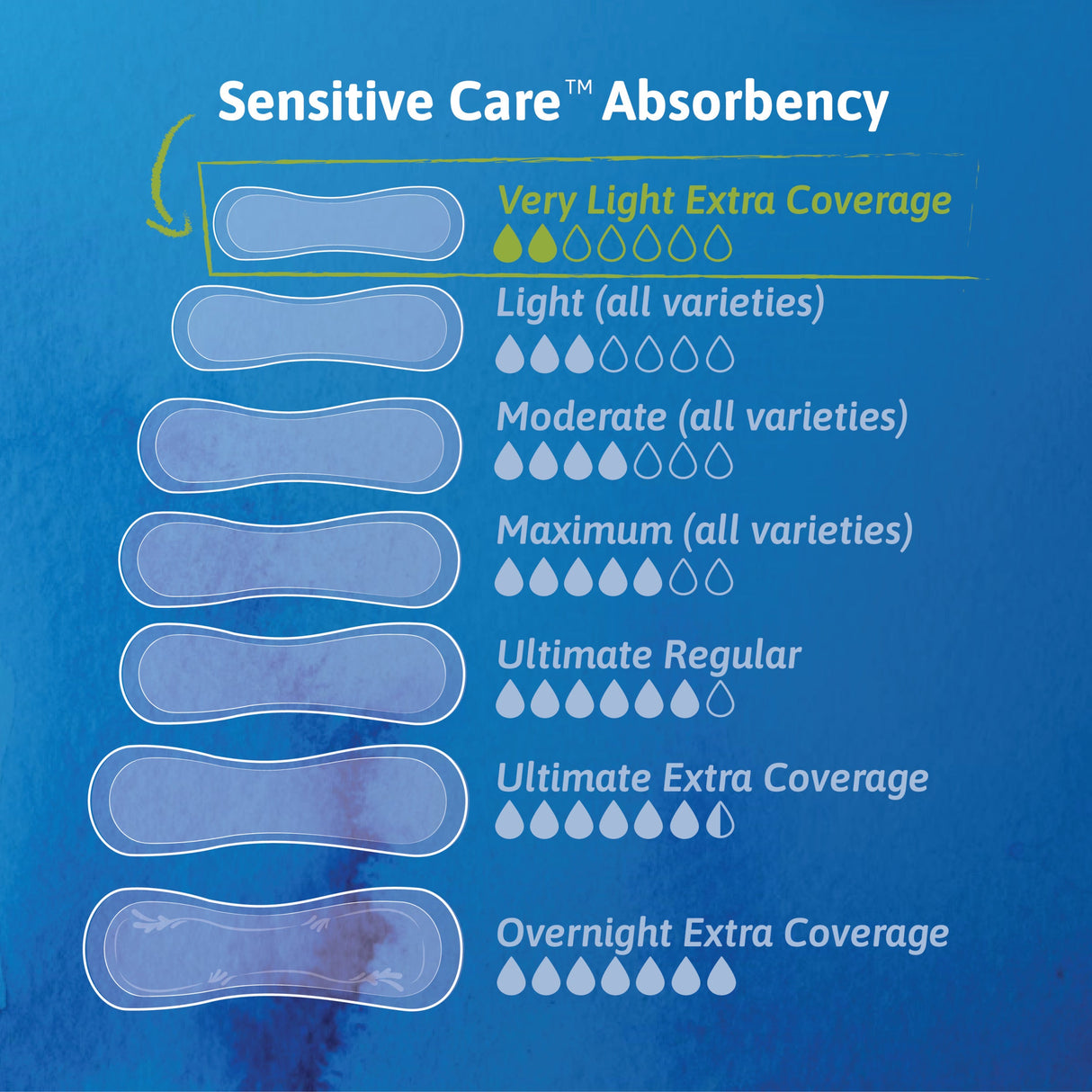 TENA Sensitive Care Extra Coverage Very Light Bladder Leakage Liner