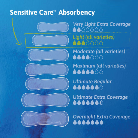 TENA Sensitive Care Ultra Thin Light Bladder Leakage Pad